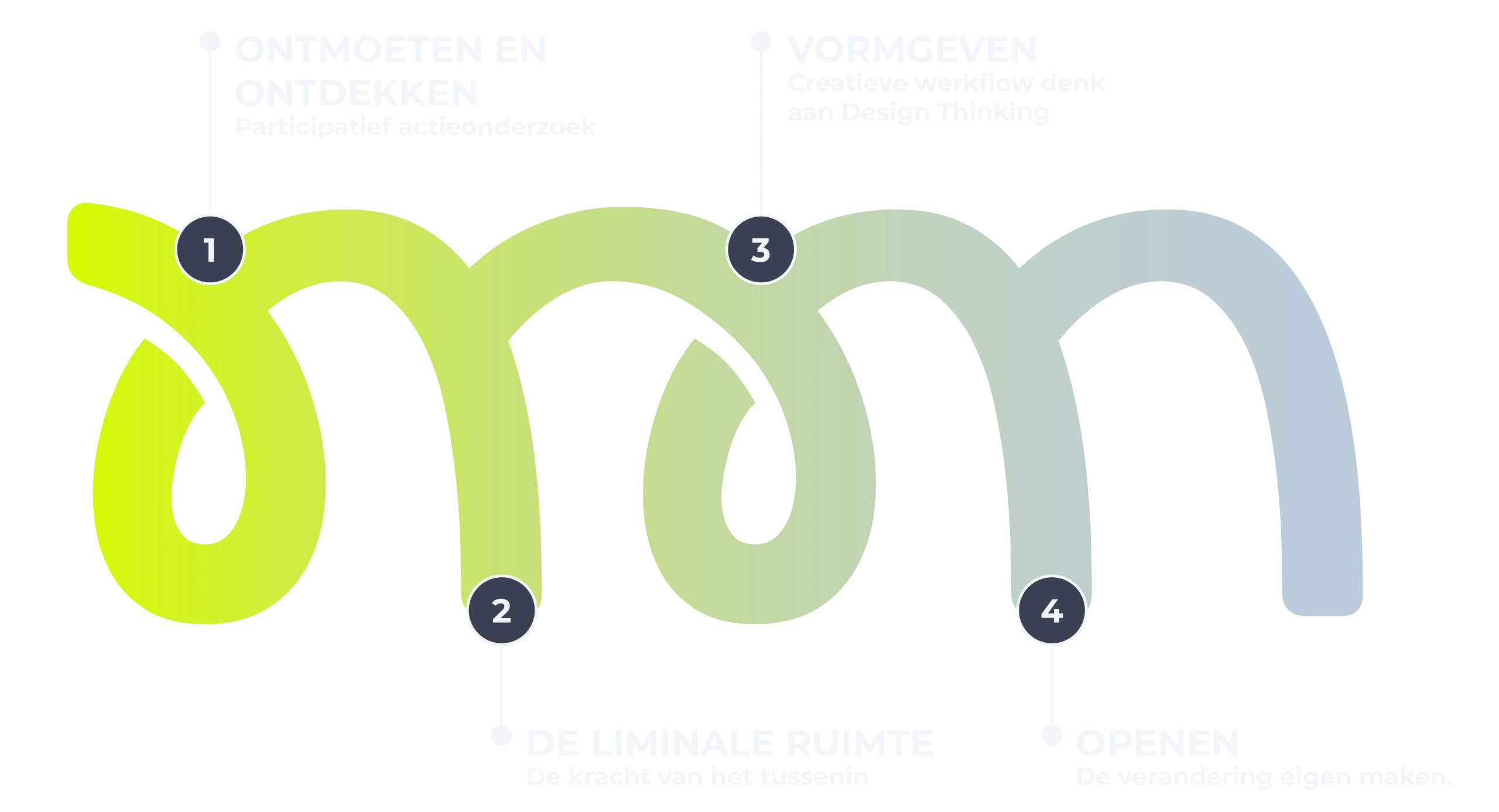 studio OM - verandermanagementWerkwijze